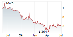 SERI INDUSTRIAL SPA Chart 1 Jahr