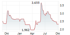 SERI INDUSTRIAL SPA Chart 1 Jahr
