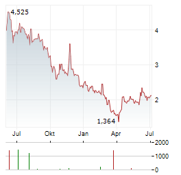 SERI INDUSTRIAL Aktie Chart 1 Jahr