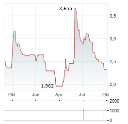 SERI INDUSTRIAL Aktie Chart 1 Jahr