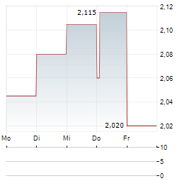 SERI INDUSTRIAL Aktie 5-Tage-Chart