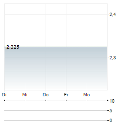 SERI INDUSTRIAL Aktie 5-Tage-Chart