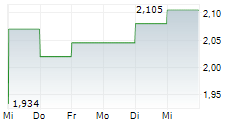 SERI INDUSTRIAL SPA 5-Tage-Chart