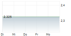 SERI INDUSTRIAL SPA 5-Tage-Chart