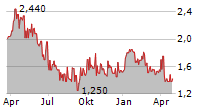 SERICA ENERGY PLC Chart 1 Jahr