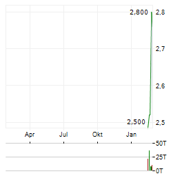 SERICA ENERGY Aktie Chart 1 Jahr