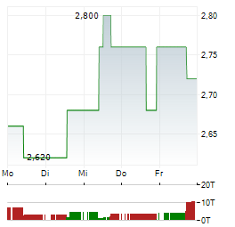 SERICA ENERGY Aktie 5-Tage-Chart