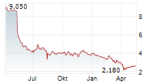 SERITAGE GROWTH PROPERTIES Chart 1 Jahr