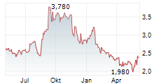 SERITAGE GROWTH PROPERTIES Chart 1 Jahr