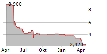 SERITAGE GROWTH PROPERTIES Chart 1 Jahr