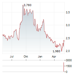 SERITAGE GROWTH PROPERTIES Aktie Chart 1 Jahr