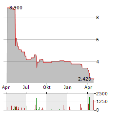 SERITAGE GROWTH PROPERTIES Aktie Chart 1 Jahr