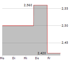 SERITAGE GROWTH PROPERTIES Chart 1 Jahr