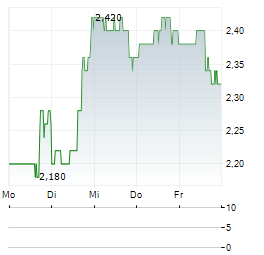 SERITAGE GROWTH PROPERTIES Aktie 5-Tage-Chart