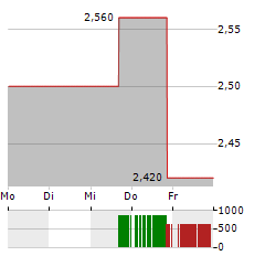 SERITAGE GROWTH PROPERTIES Aktie 5-Tage-Chart