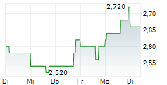 SERITAGE GROWTH PROPERTIES 5-Tage-Chart