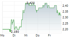 SERITAGE GROWTH PROPERTIES 5-Tage-Chart