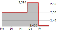 SERITAGE GROWTH PROPERTIES 5-Tage-Chart