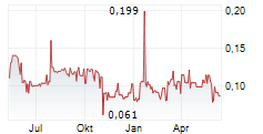 SERNOVA BIOTHERAPEUTICS INC Chart 1 Jahr