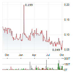 SERNOVA BIOTHERAPEUTICS INC Jahres Chart