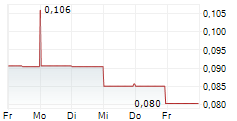 SERNOVA BIOTHERAPEUTICS INC 5-Tage-Chart