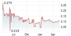 SERRA ENERGY METALS CORP Chart 1 Jahr