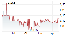 SERRA ENERGY METALS CORP Chart 1 Jahr