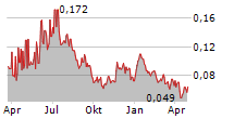 SERSTECH AB Chart 1 Jahr