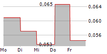 SERSTECH AB 5-Tage-Chart