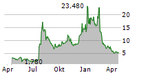 SERVE ROBOTICS INC Chart 1 Jahr