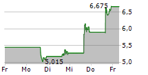 SERVE ROBOTICS INC 5-Tage-Chart