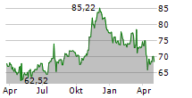 SERVICE CORPORATION INTERNATIONAL Chart 1 Jahr