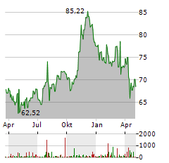 SERVICE CORPORATION INTERNATIONAL Aktie Chart 1 Jahr