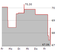 SERVICE CORPORATION INTERNATIONAL Chart 1 Jahr