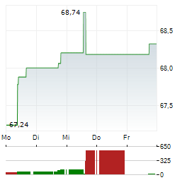 SERVICE CORPORATION INTERNATIONAL Aktie 5-Tage-Chart