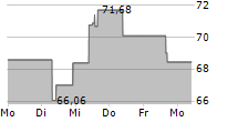 SERVICE CORPORATION INTERNATIONAL 5-Tage-Chart