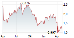 SERVICE PROPERTIES TRUST Chart 1 Jahr