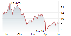 SERVICE PROPERTIES TRUST Chart 1 Jahr