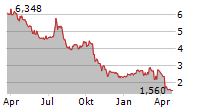 SERVICE PROPERTIES TRUST Chart 1 Jahr