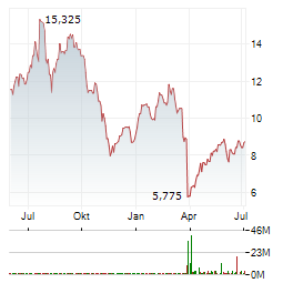 SERVICE PROPERTIES TRUST Jahres Chart