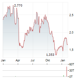 SERVICE PROPERTIES TRUST Aktie Chart 1 Jahr