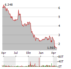 SERVICE PROPERTIES TRUST Aktie Chart 1 Jahr