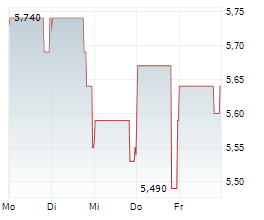SERVICE PROPERTIES TRUST Chart 1 Jahr