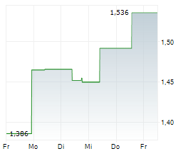 SERVICE PROPERTIES TRUST Chart 1 Jahr