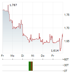 SERVICE PROPERTIES TRUST Aktie 5-Tage-Chart