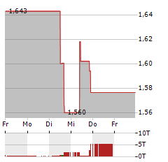 SERVICE PROPERTIES TRUST Aktie 5-Tage-Chart