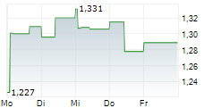 SERVICE PROPERTIES TRUST 5-Tage-Chart