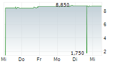 SERVICE PROPERTIES TRUST 5-Tage-Chart
