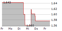 SERVICE PROPERTIES TRUST 5-Tage-Chart