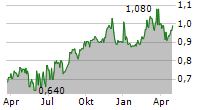 SERVICE STREAM LIMITED Chart 1 Jahr